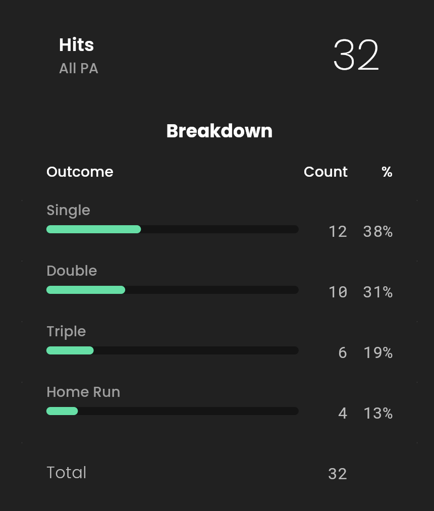 Introducing Advanced Batting Stats and Premium