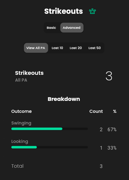 Strikeout stat breakdown